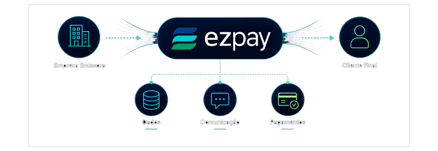 Jornada EzPay: dos sistemas do cliente até a gestão executiva